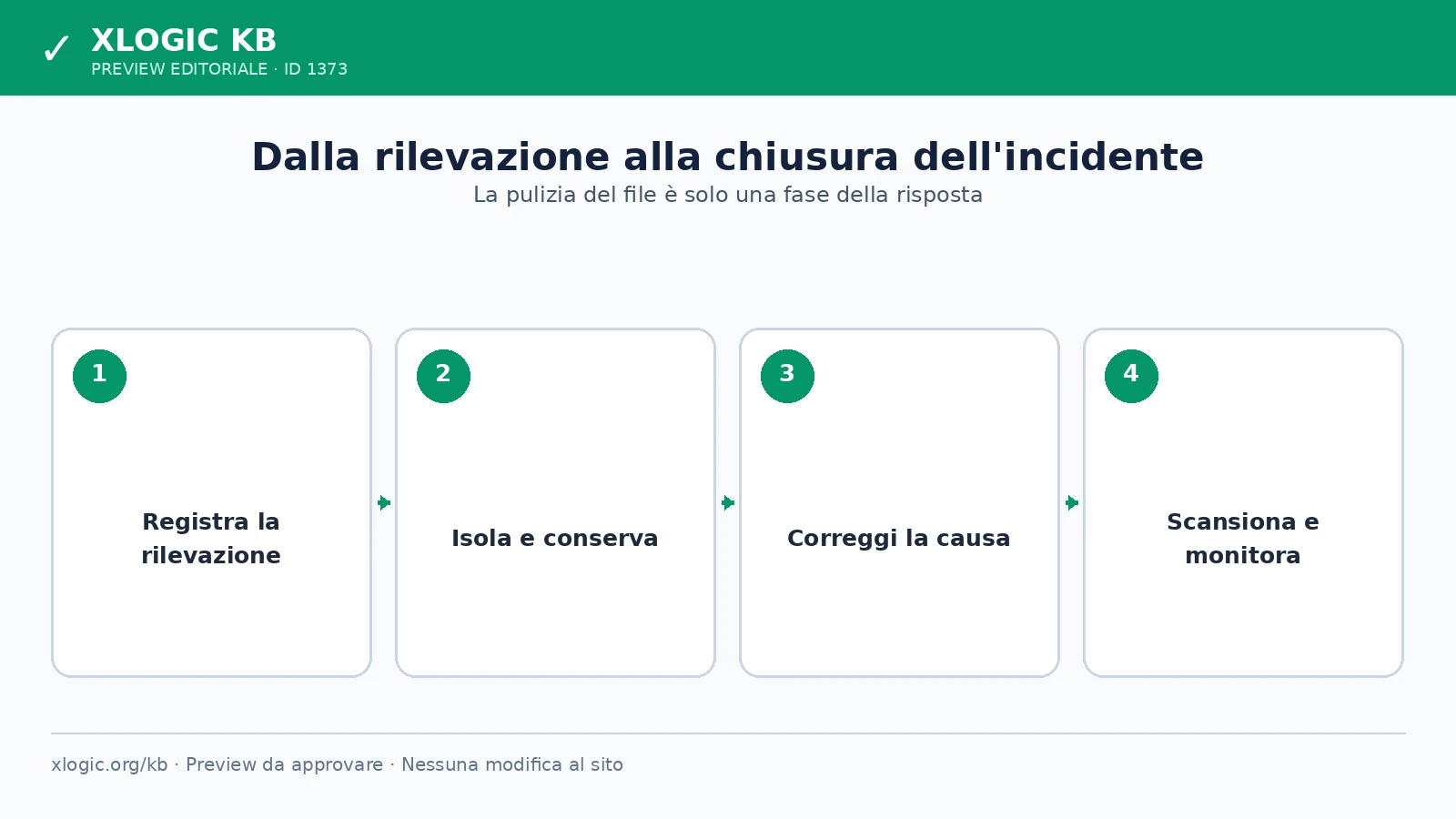 Procedura di risposta a un incidente rilevato da Imunify Security