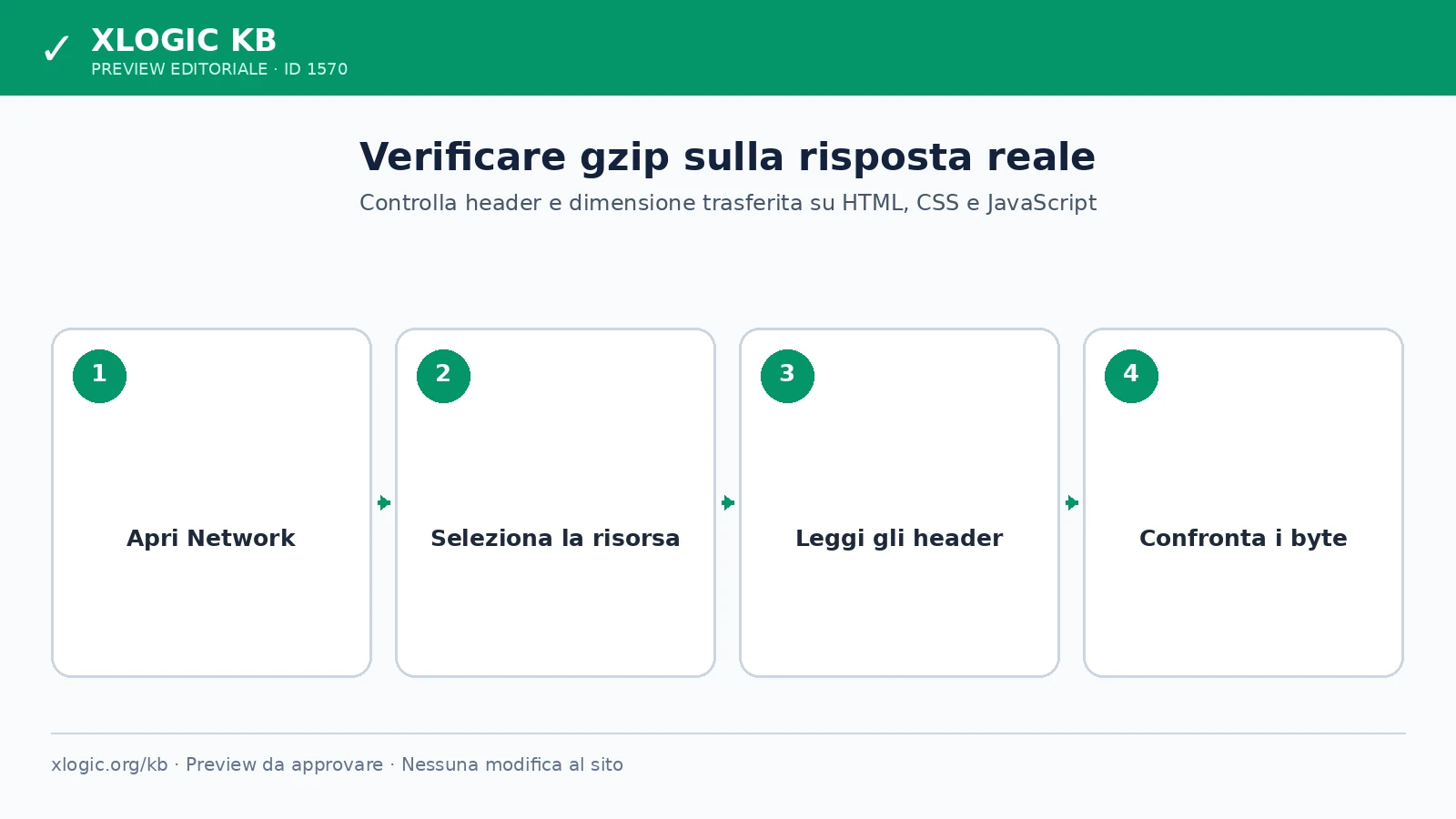 Procedura per verificare la compressione gzip negli strumenti del browser