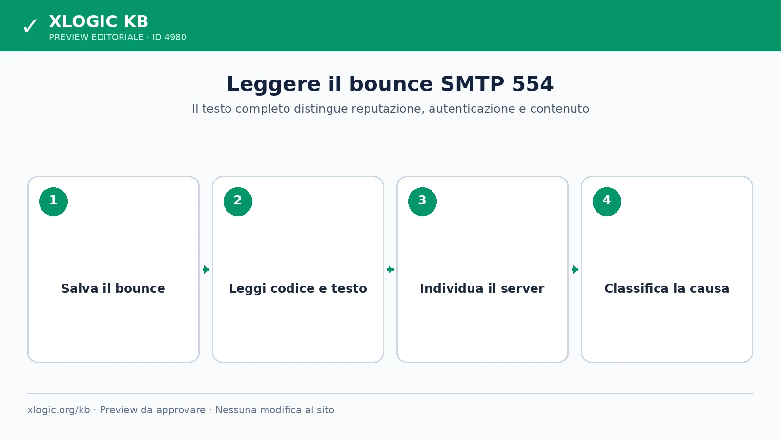 Analisi del bounce per l'errore SMTP 554 rejected as spam