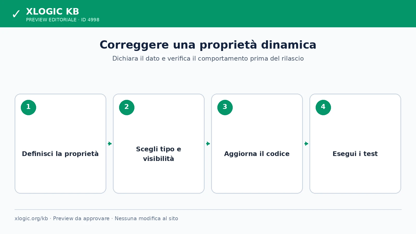 Procedura per correggere una dynamic property deprecata in PHP 8.2