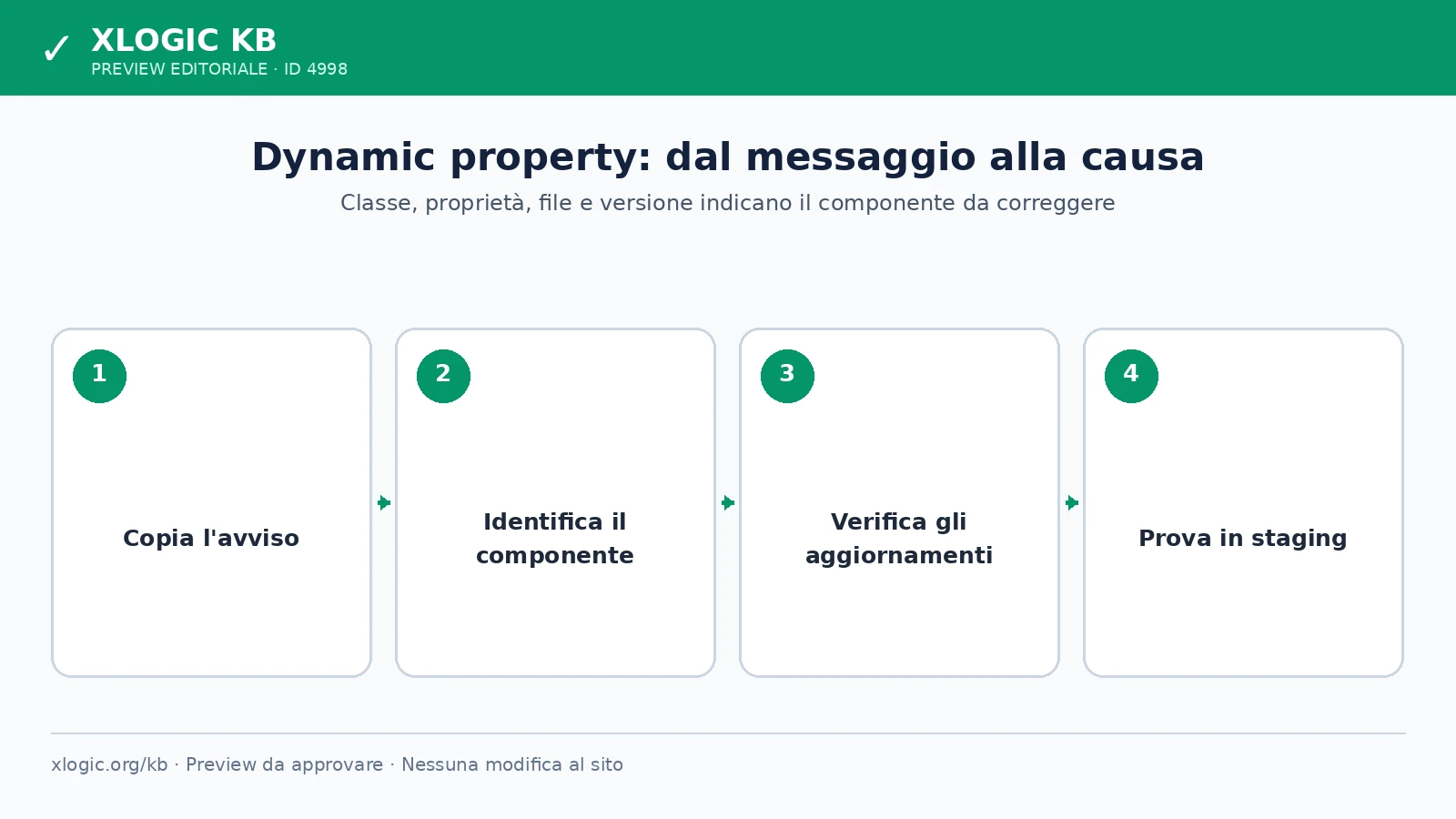Diagnosi dell'avviso Creation of dynamic property in WordPress