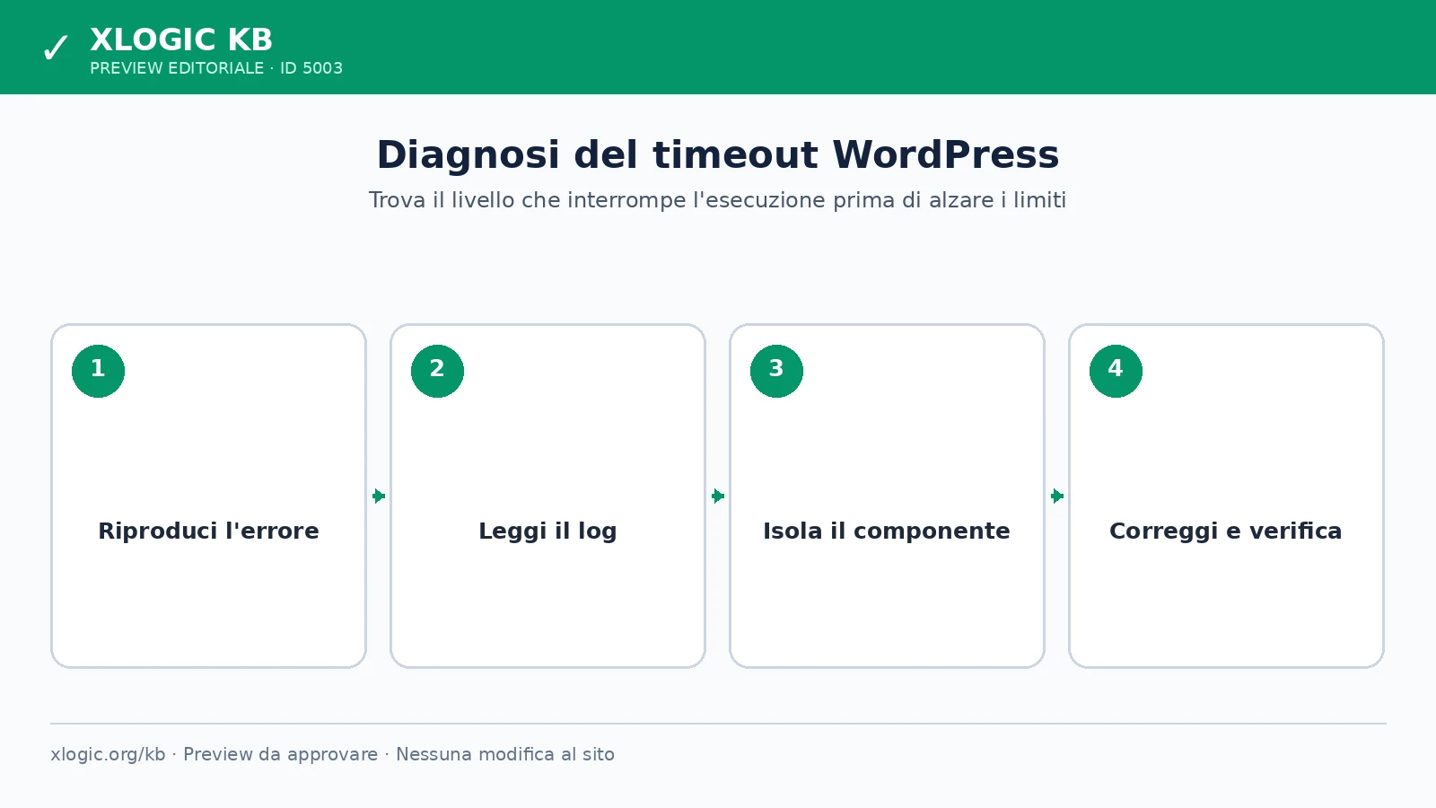 Flusso di diagnosi dell'errore Maximum execution time exceeded in WordPress