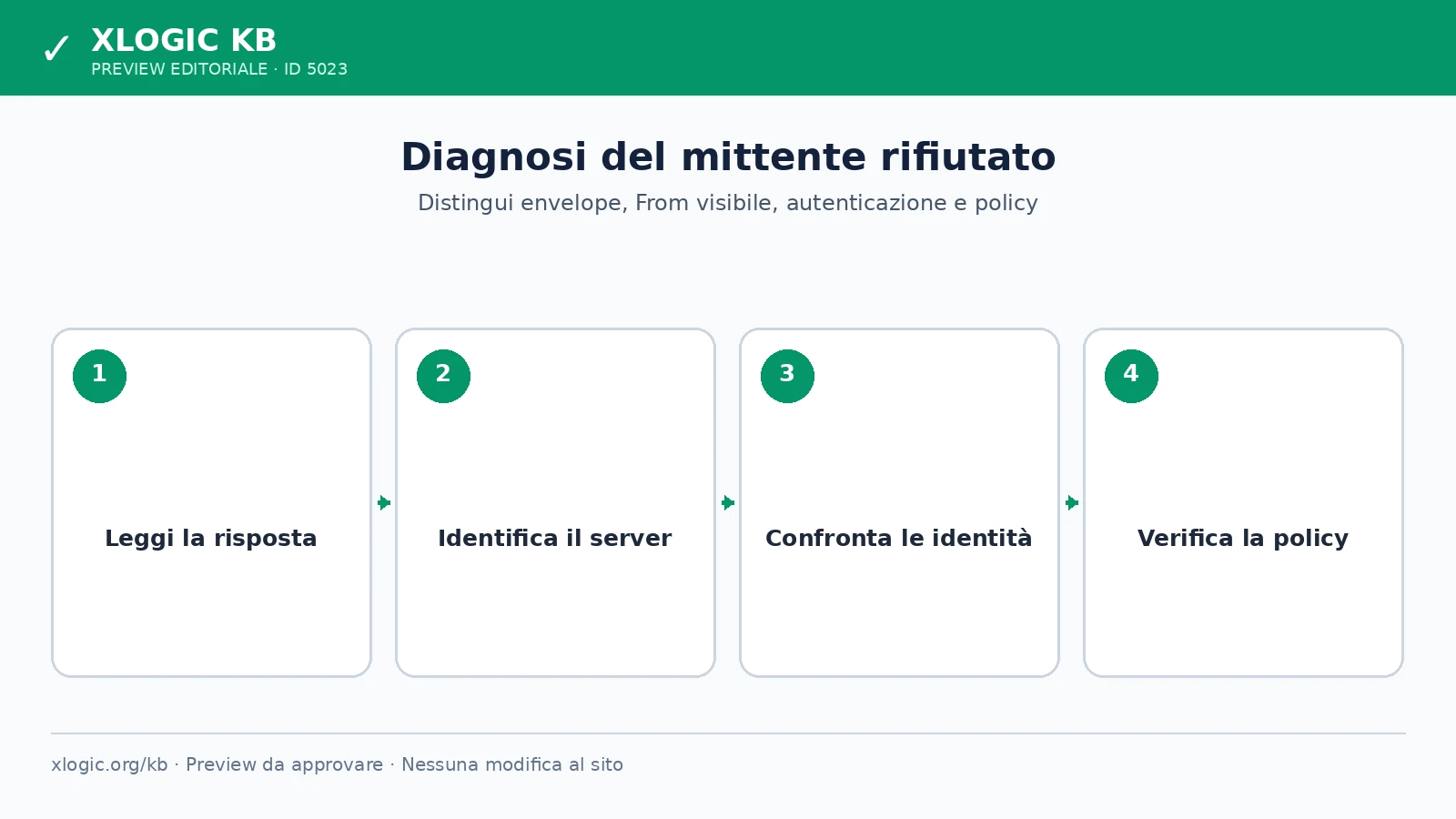 Diagnosi dell'errore SMTP 553 Sender address rejected