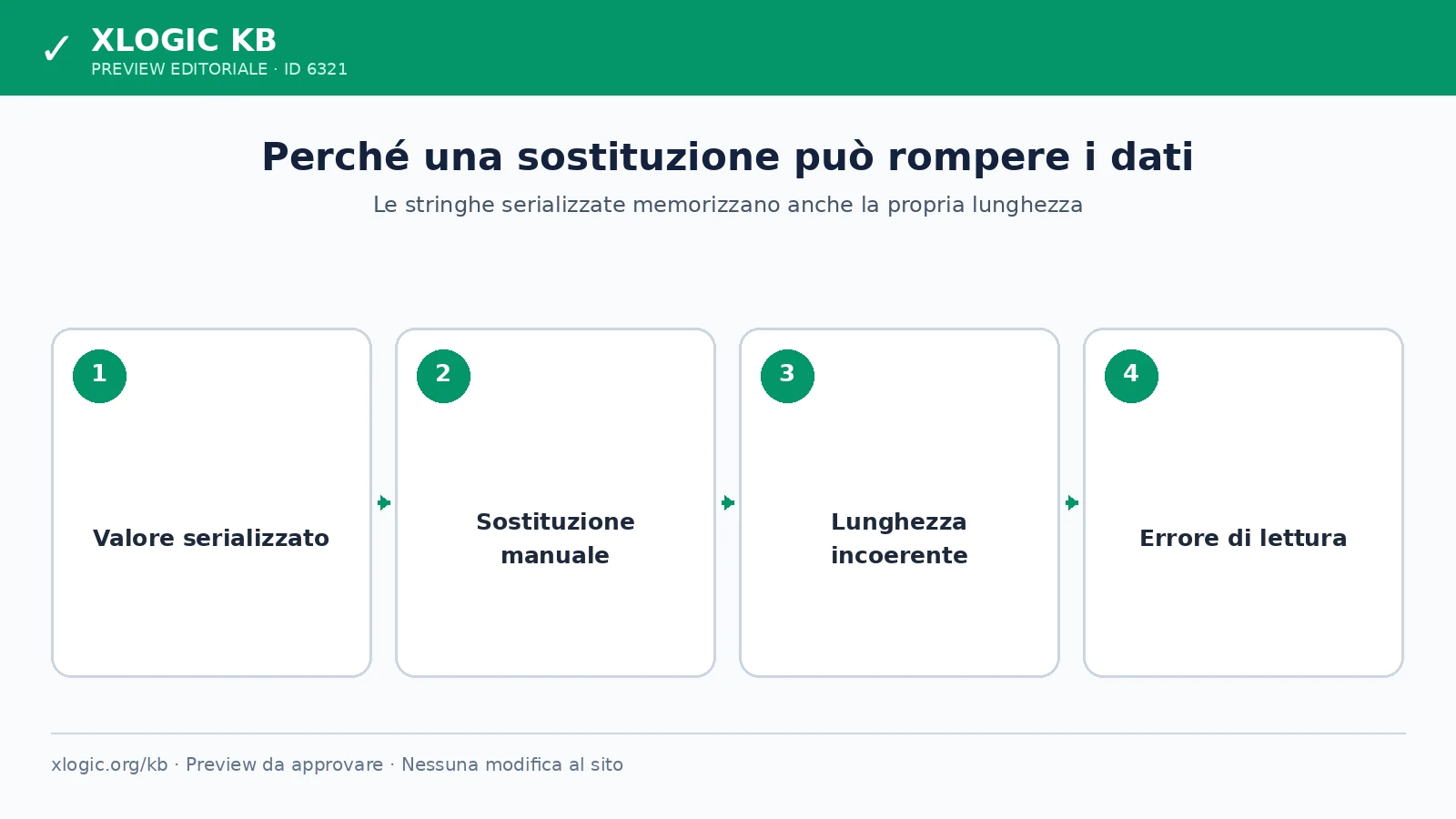 Schema di un errore di serializzazione dopo un restore WordPress