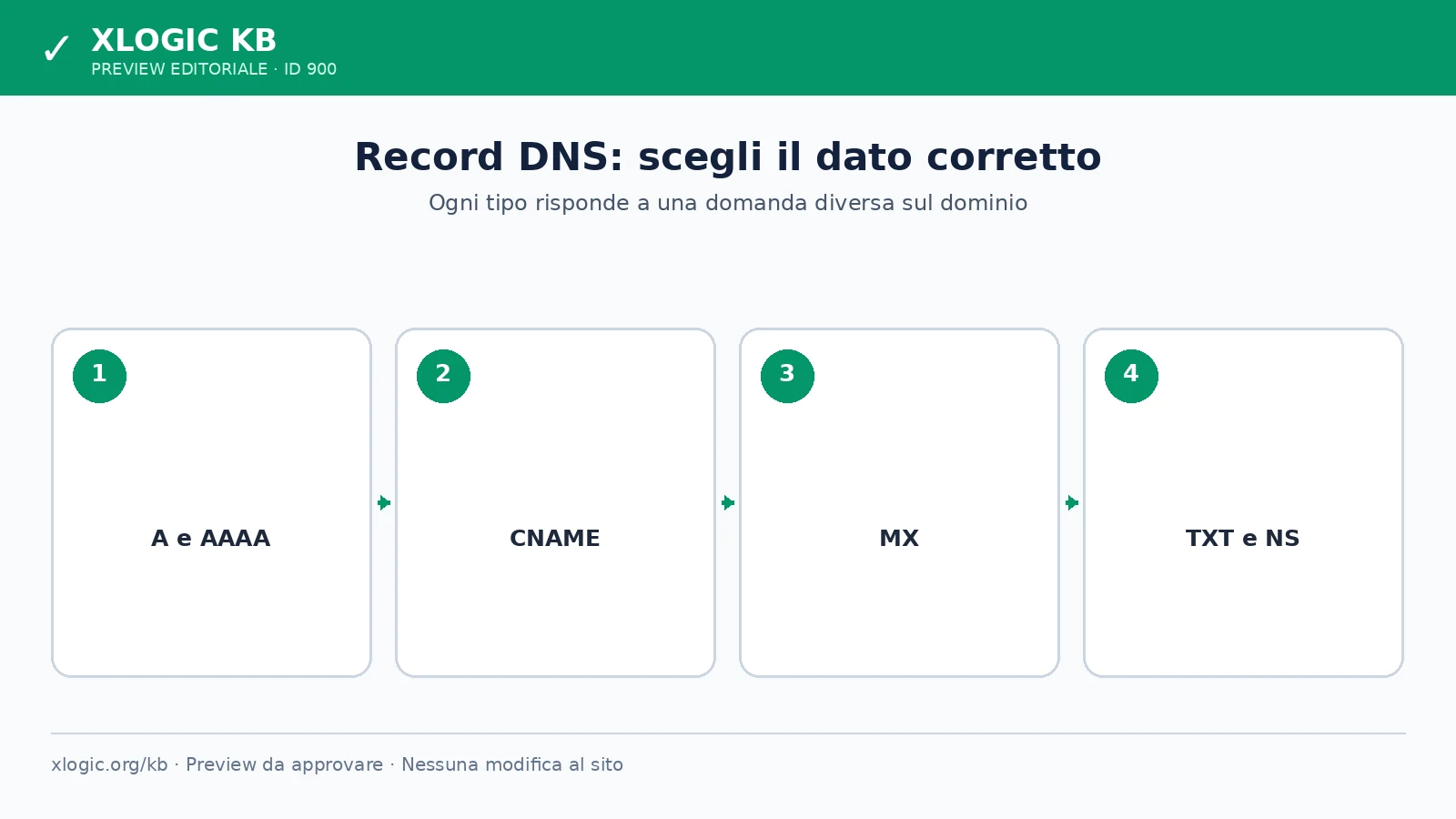 Mappa dei principali tipi di record DNS