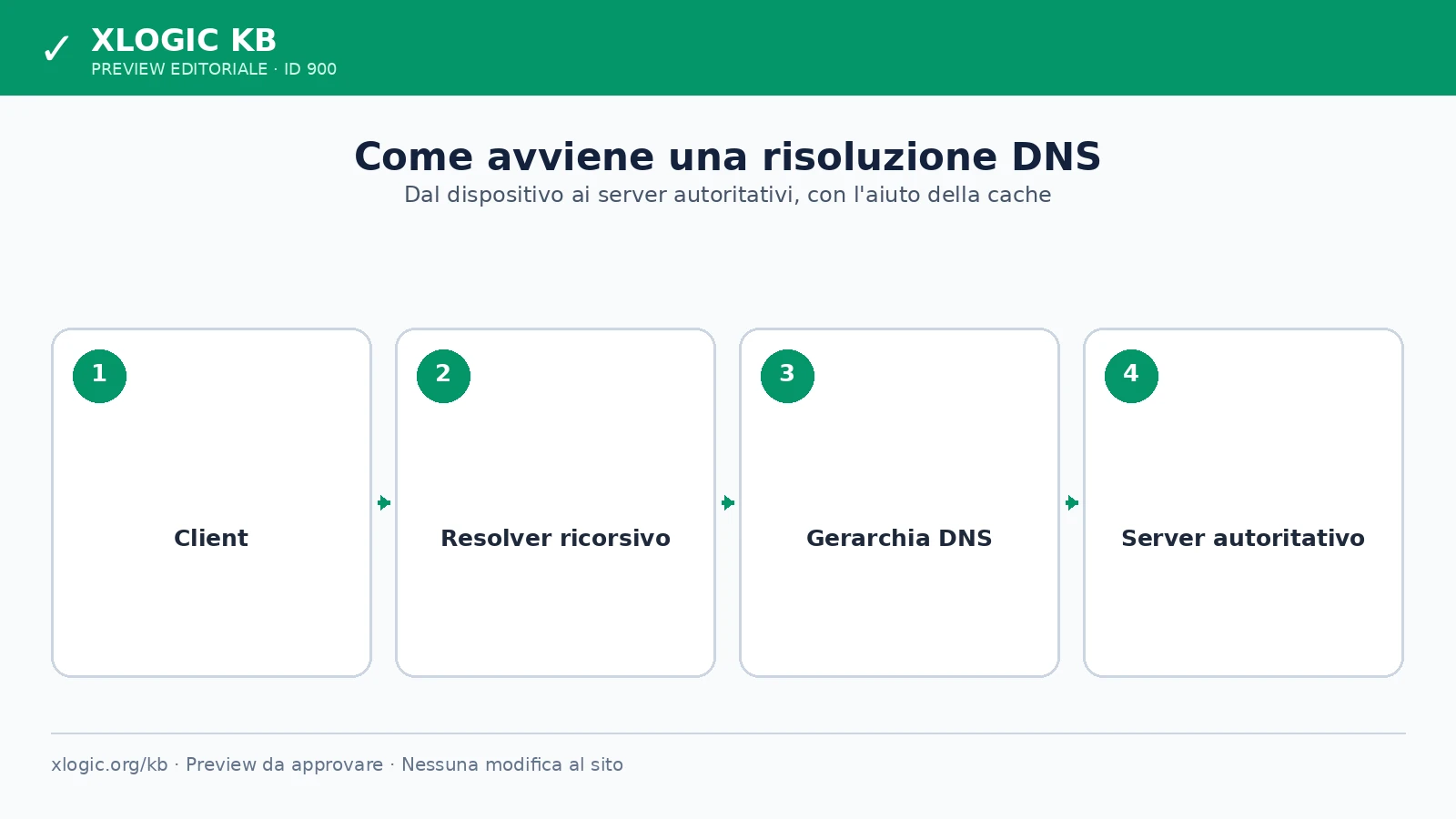 Flusso di risoluzione DNS da un client al server autoritativo