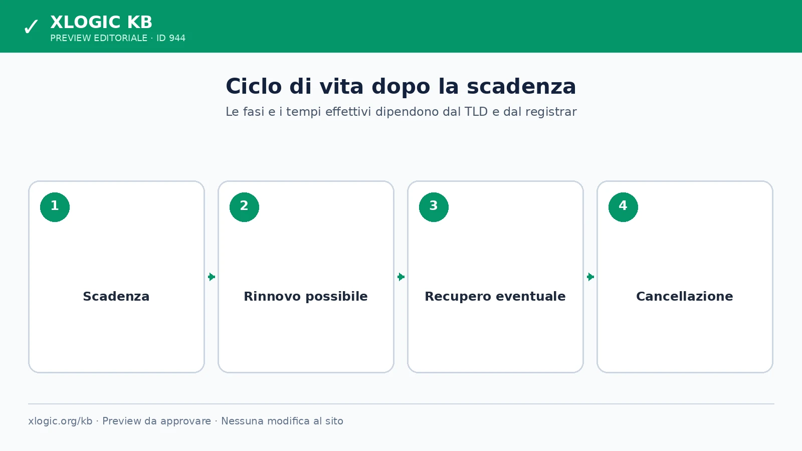 Fasi possibili del ciclo di vita di un dominio scaduto