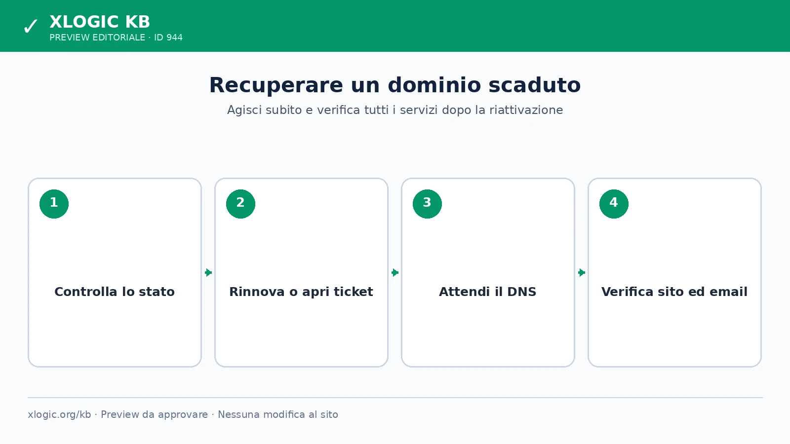 Procedura per recuperare e verificare un dominio scaduto
