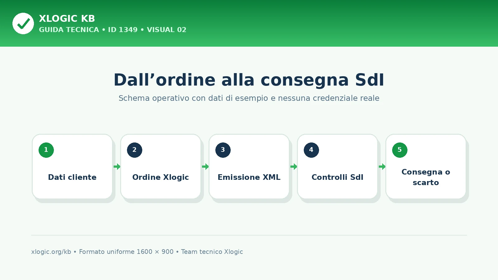 Flusso della fattura elettronica dall’ordine alla consegna tramite SdI