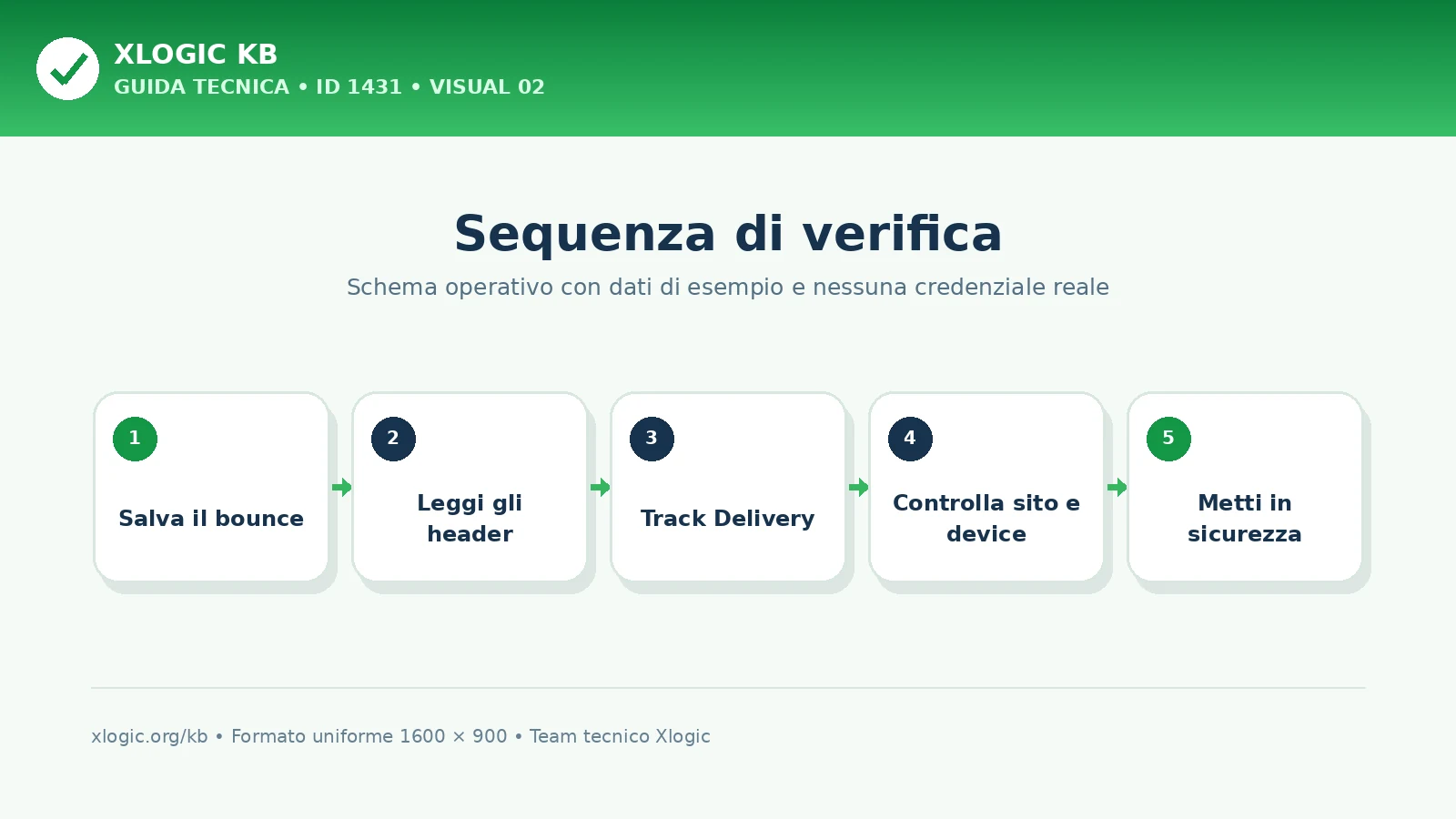 Controlli per diagnosticare mail rimbalzate mai inviate