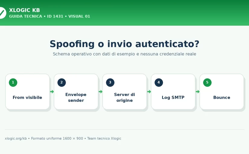 Ricevo mail rimbalzate che non ho mai inviato