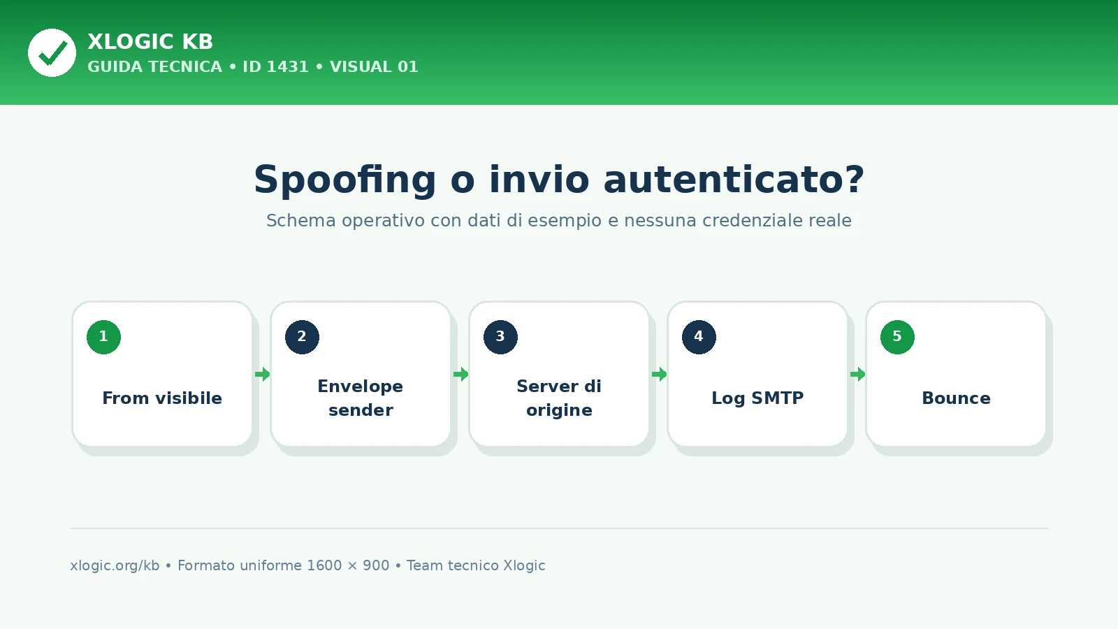 Differenza tra spoofing email e invio autenticato dal server
