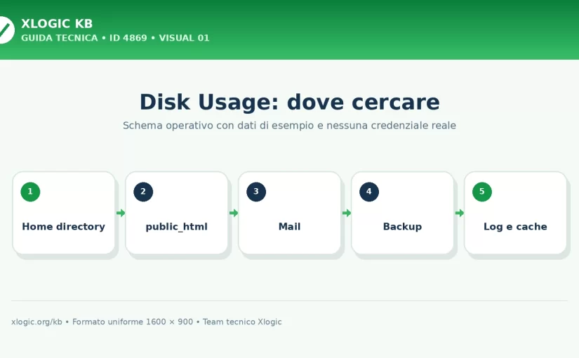 Disk Usage in cPanel: trovare cosa occupa spazio