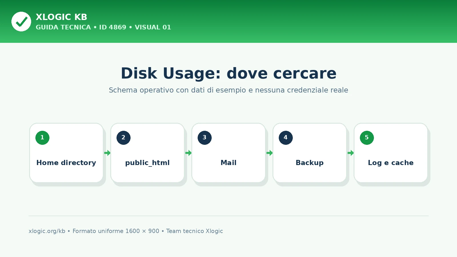 Report Disk Usage cPanel con directory ordinate per spazio occupato