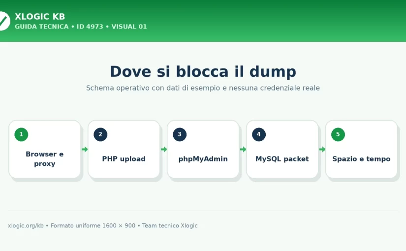 phpMyAdmin import database troppo grande