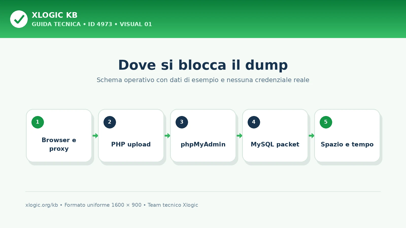 Limiti che possono bloccare un import database in phpMyAdmin