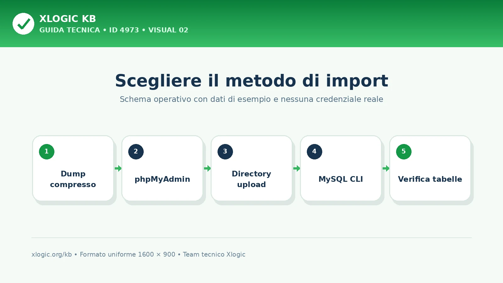 Scelta del metodo per importare un database troppo grande