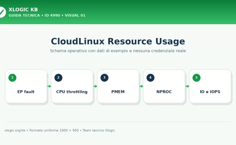 Errore 508 Resource Limit Is Reached in CloudLinux