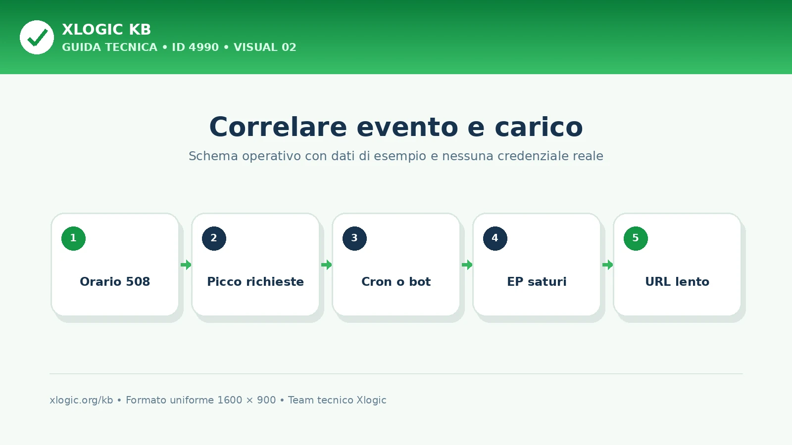 Correlazione tra errore 508 CloudLinux e consumo di risorse