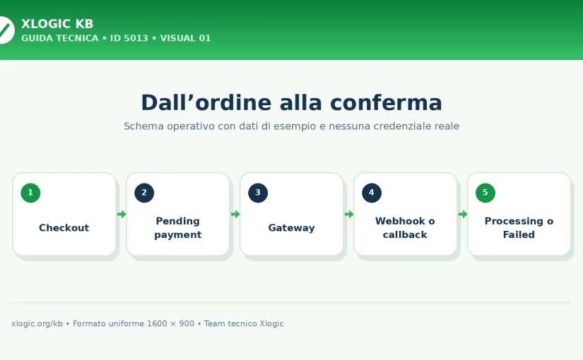 WooCommerce ordine bloccato in pagamento in attesa
