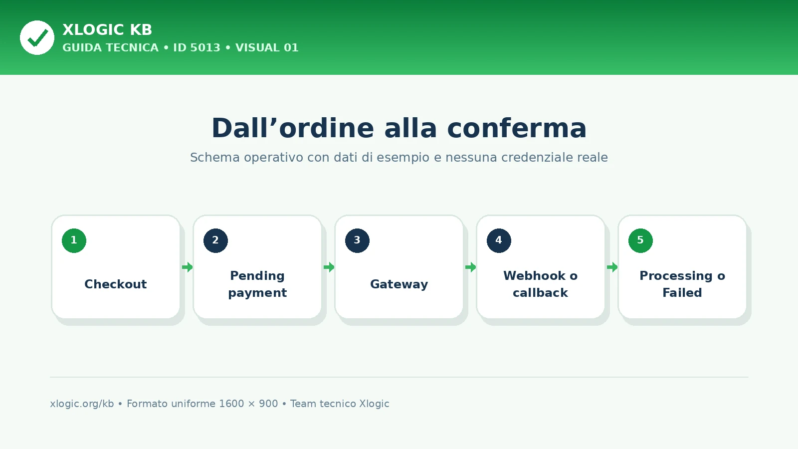 Flusso di conferma pagamento per un ordine WooCommerce in attesa