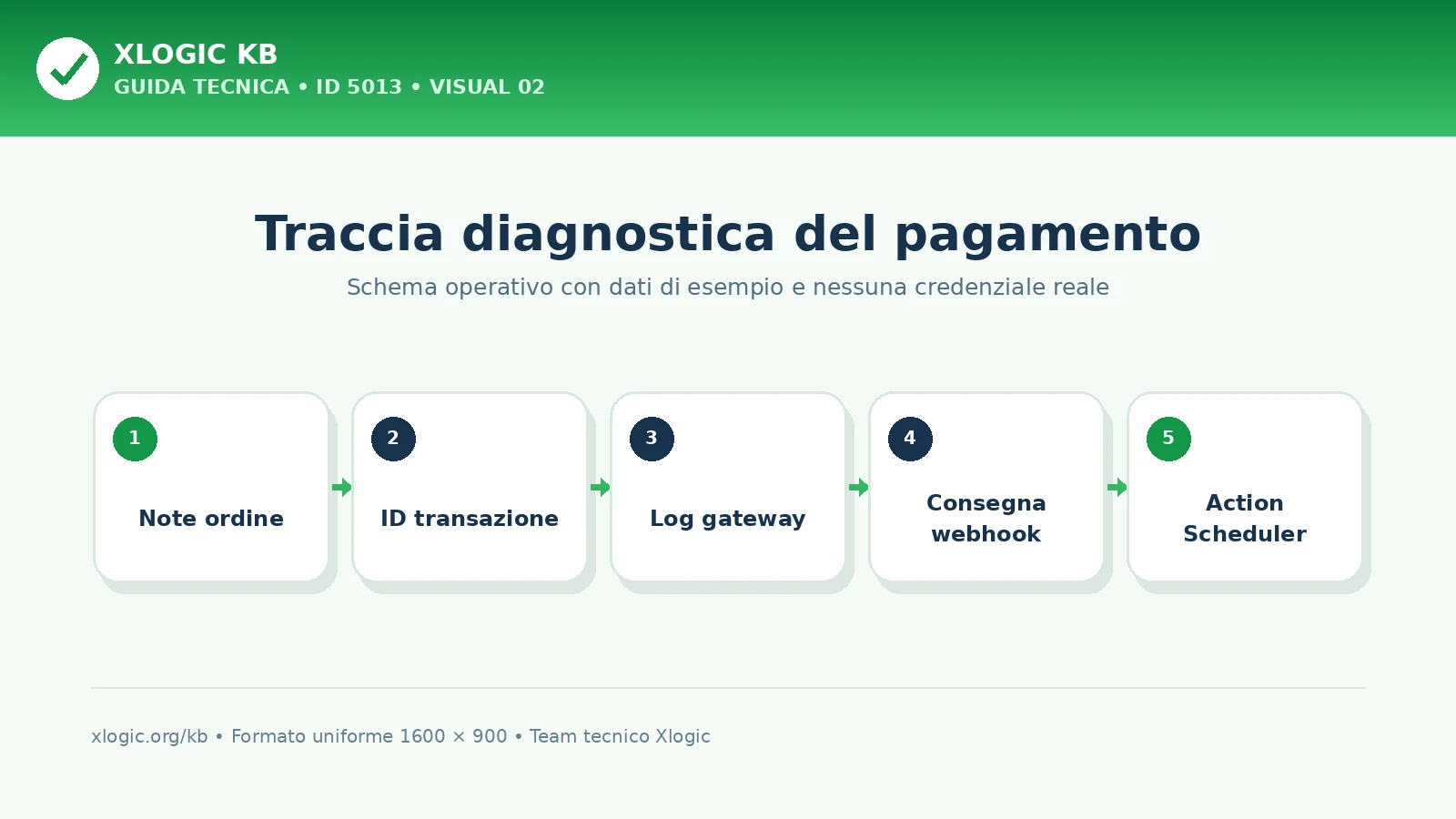 Controlli di log per un ordine WooCommerce bloccato in attesa