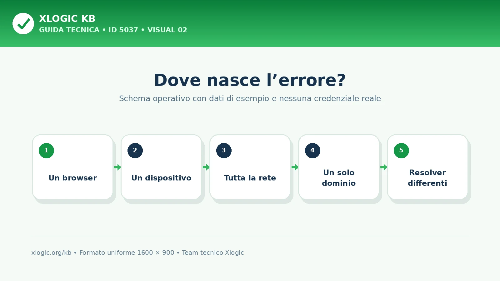 Diagnosi dell’errore DNS_PROBE_FINISHED_BAD_CONFIG