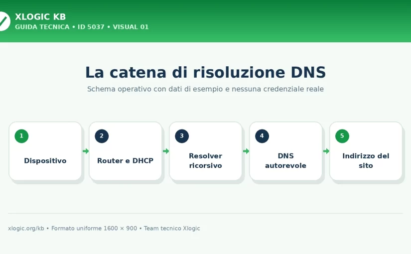 DNS_PROBE_FINISHED_BAD_CONFIG: cause e soluzioni