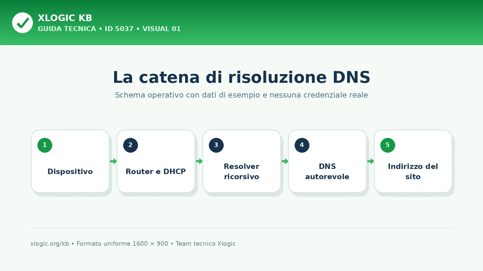 Catena DNS da controllare per DNS_PROBE_FINISHED_BAD_CONFIG