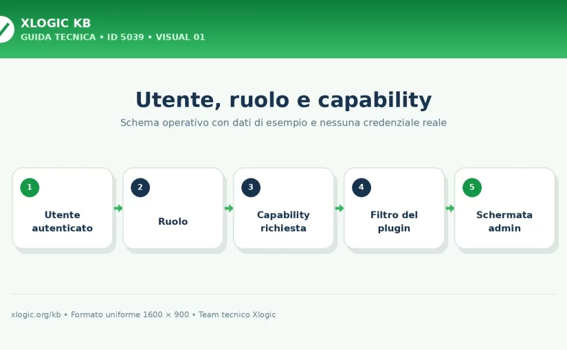 WordPress: Non sei autorizzato ad accedere a questa pagina