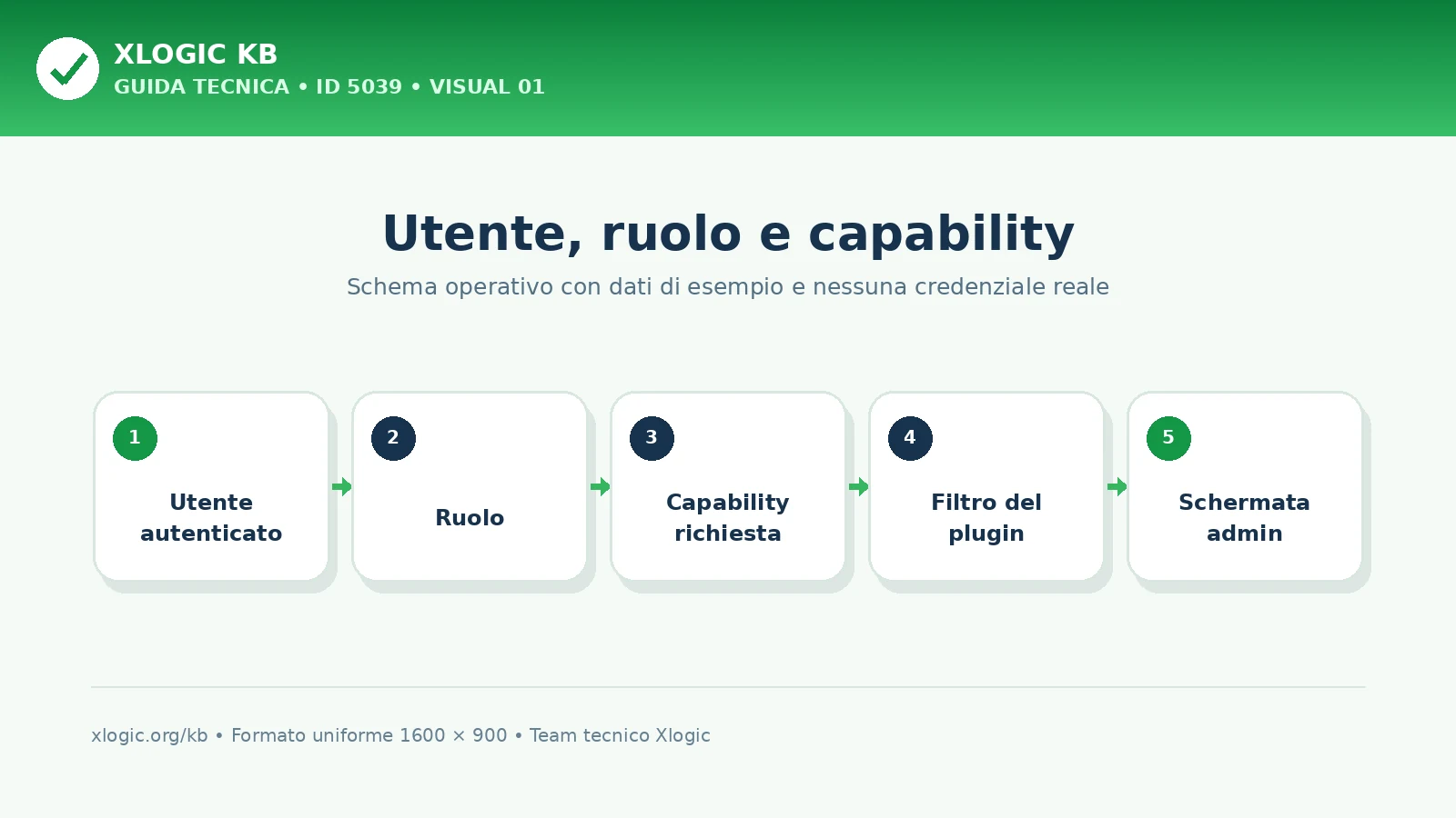Controllo di ruoli e capability per l’accesso WordPress