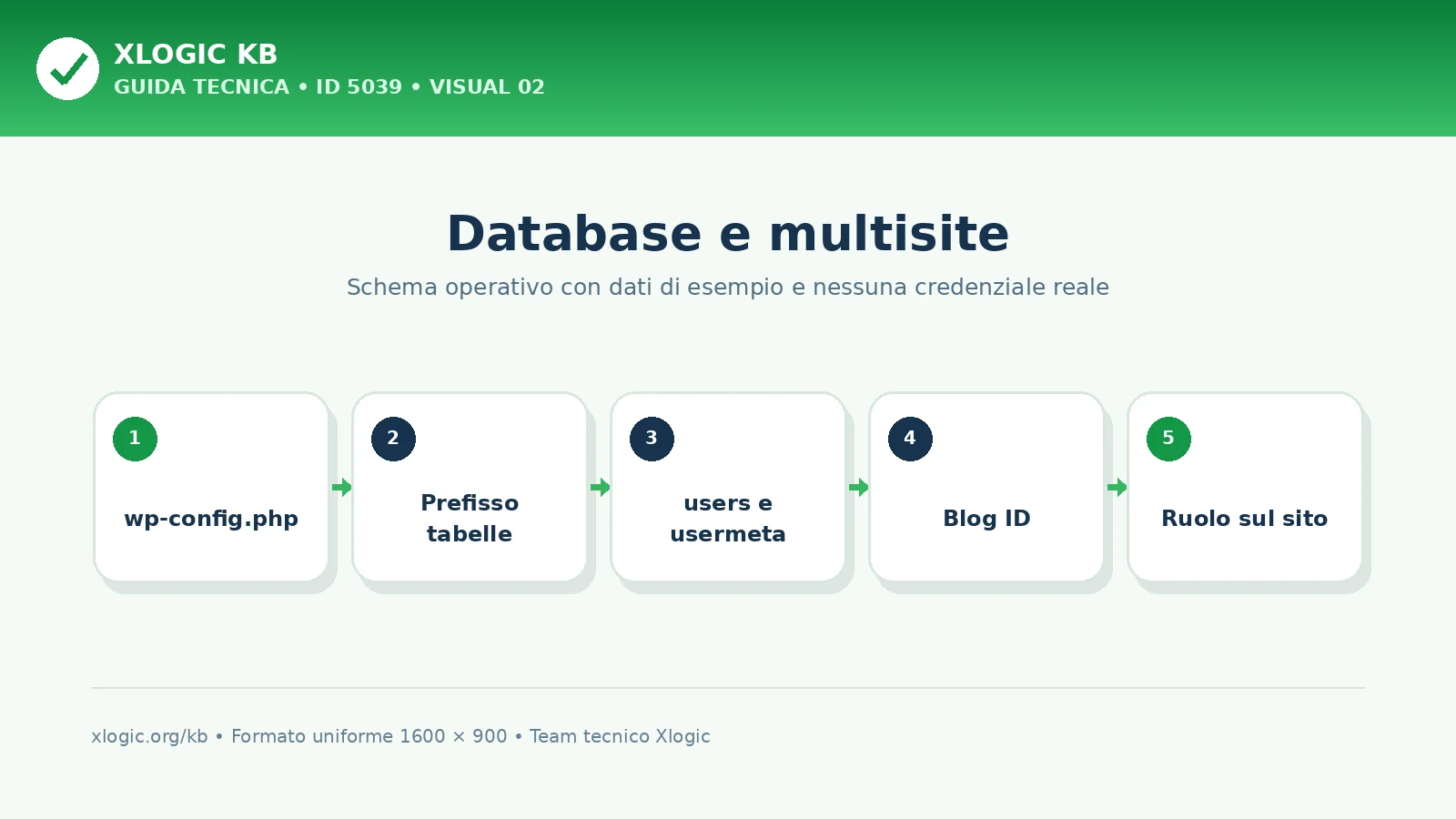 Verifica di tabelle e multisite per l’errore non autorizzato WordPress
