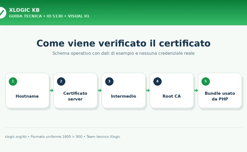 WordPress cURL error 60: SSL certificate problem
