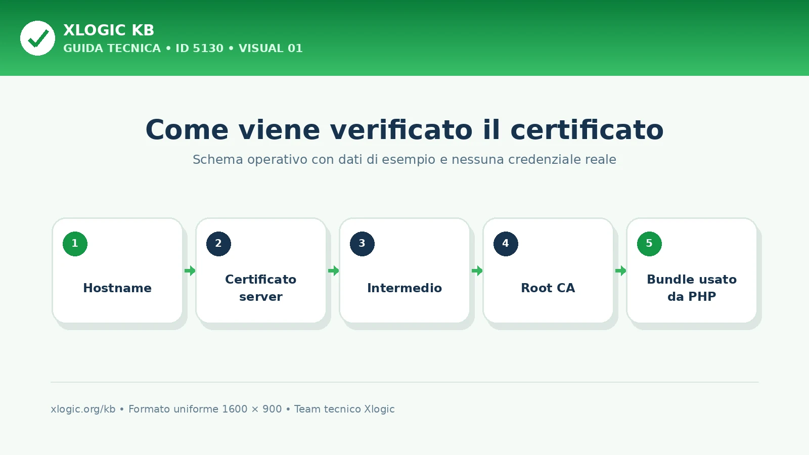 Catena TLS e bundle CA nell’errore WordPress cURL 60