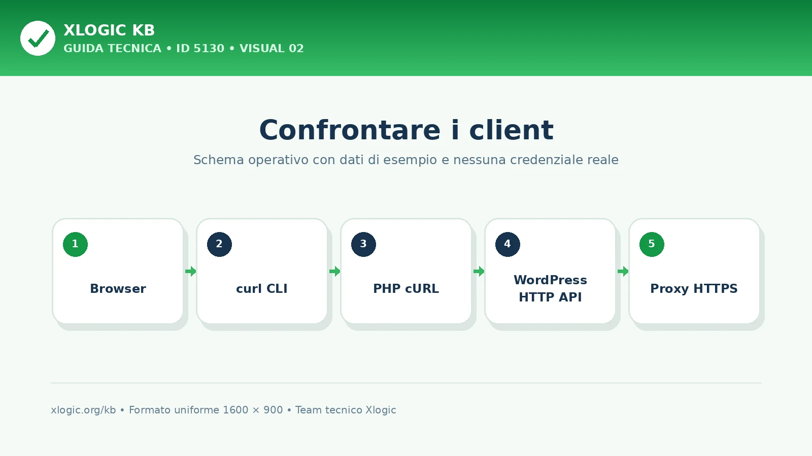 Confronto tra browser curl e PHP per un errore SSL 60