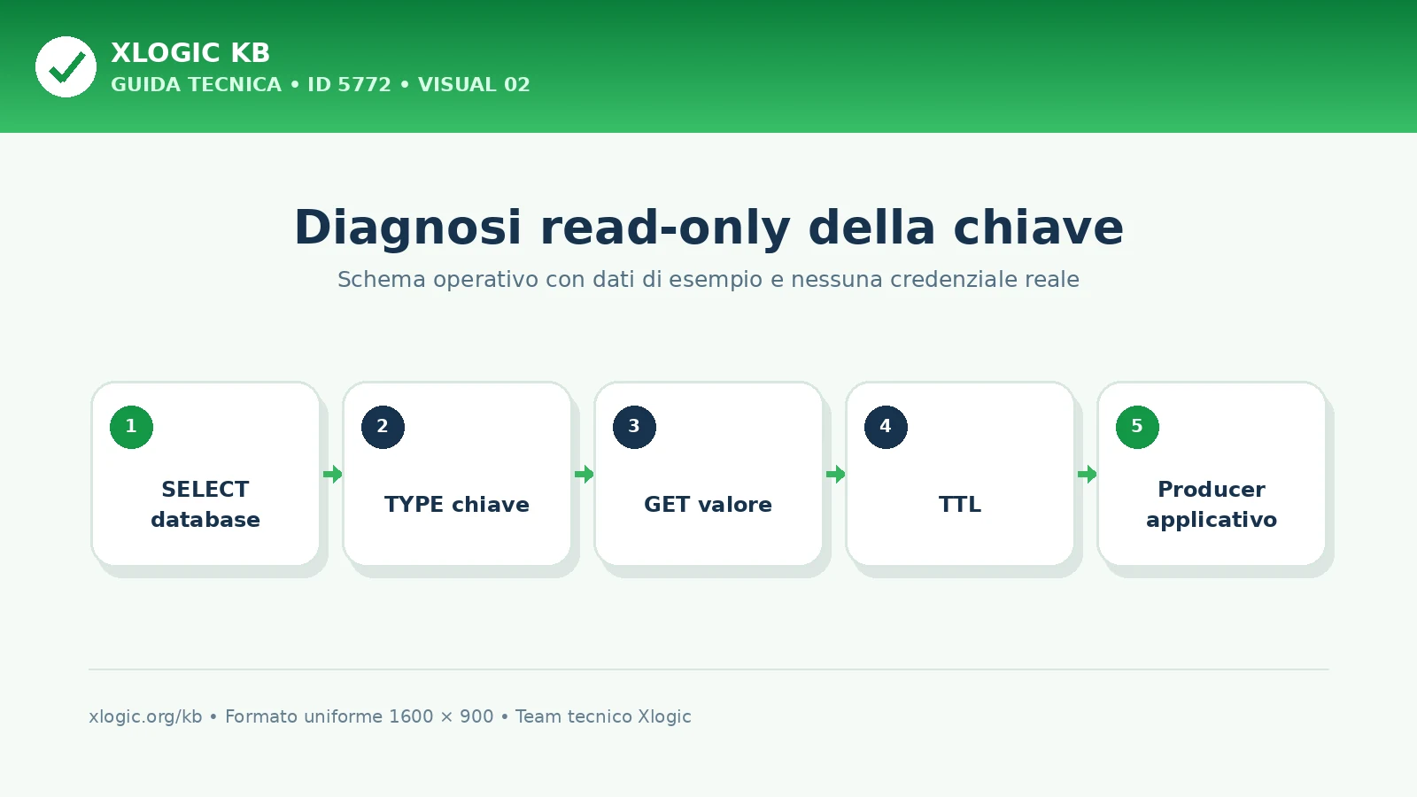 Diagnosi Redis ERR value is not an integer con TYPE e GET