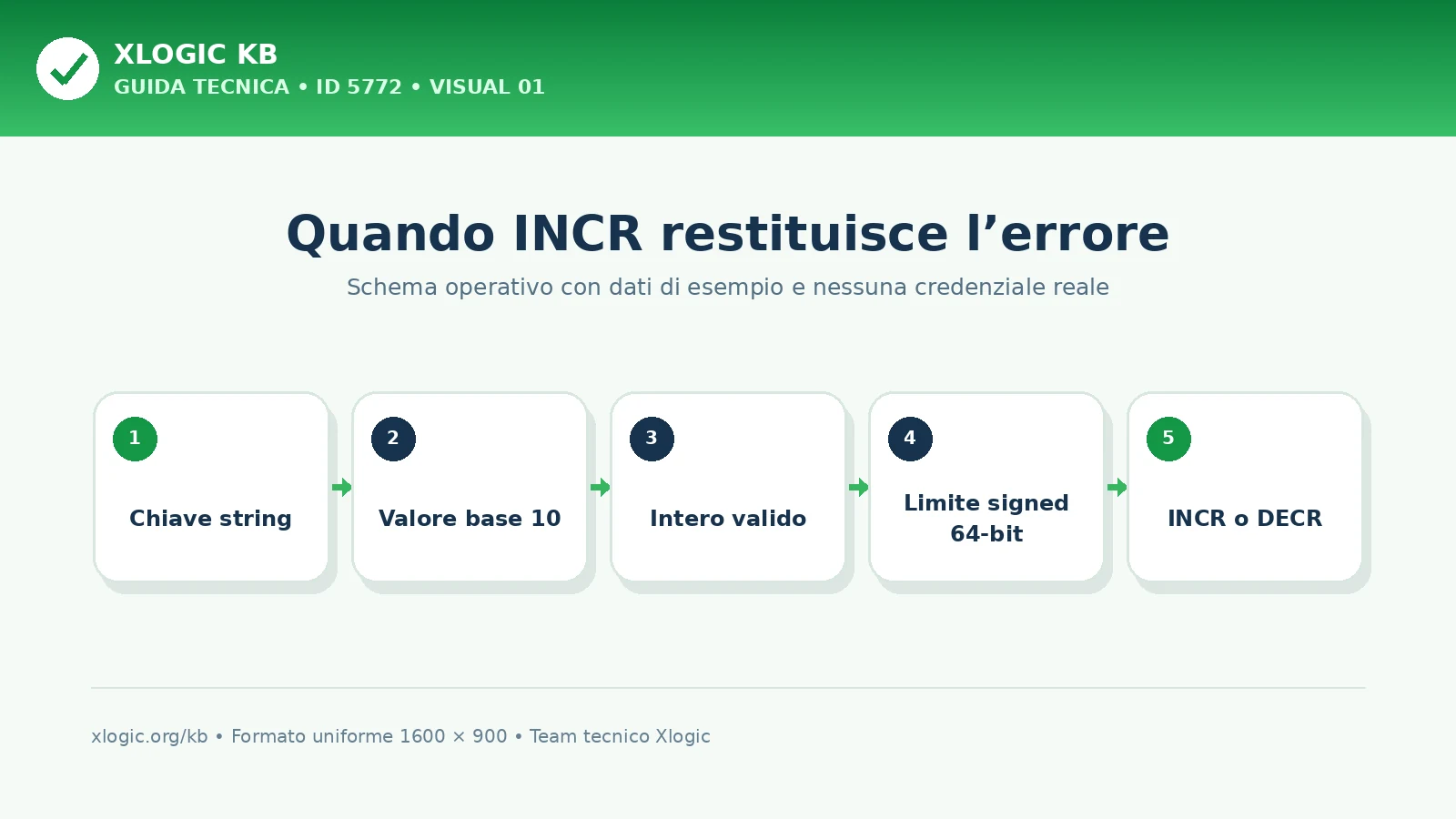 Valore Redis non numerico o fuori dal range intero signed 64-bit