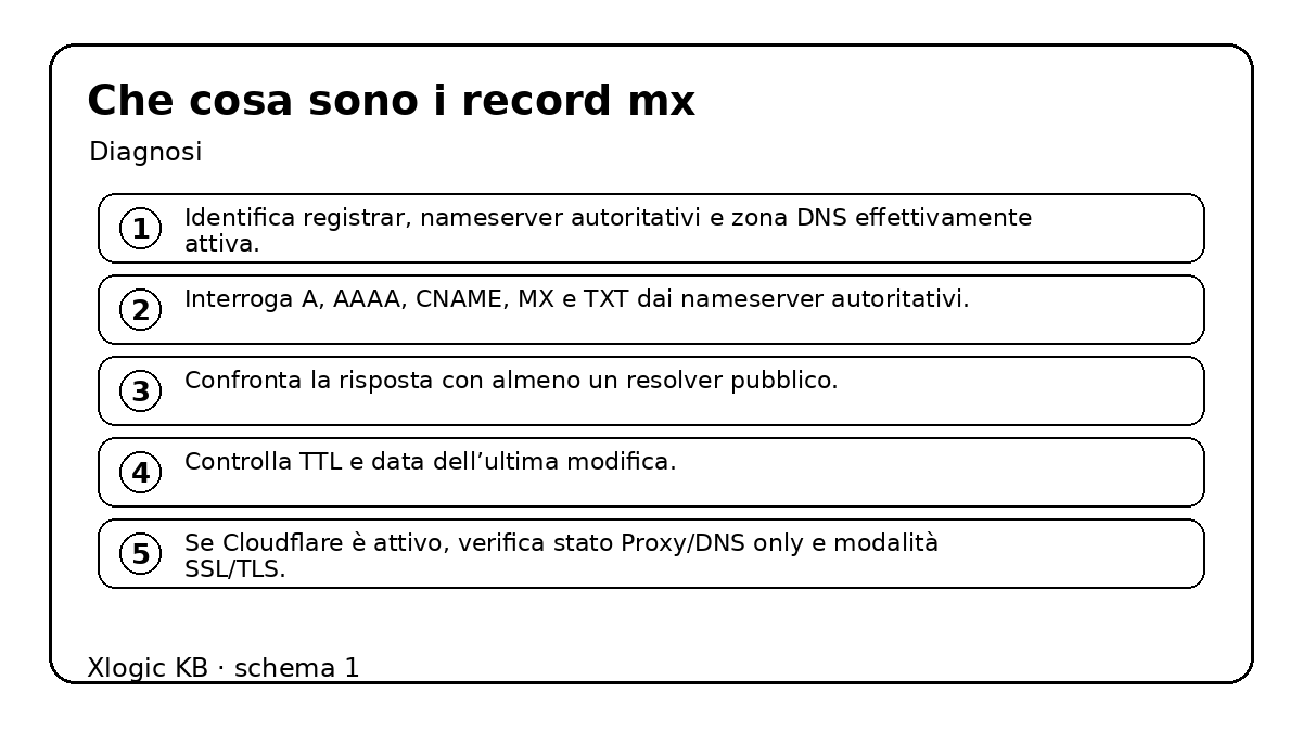 che cosa sono i record mx - diagnosi e controlli