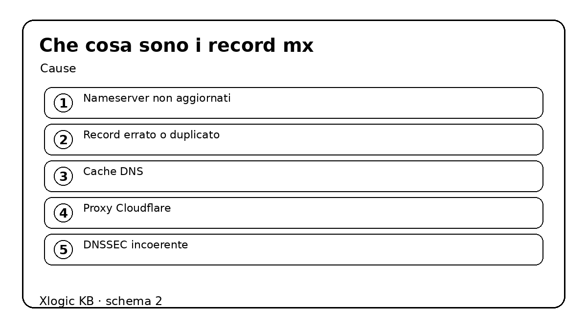 che cosa sono i record mx - cause e controlli