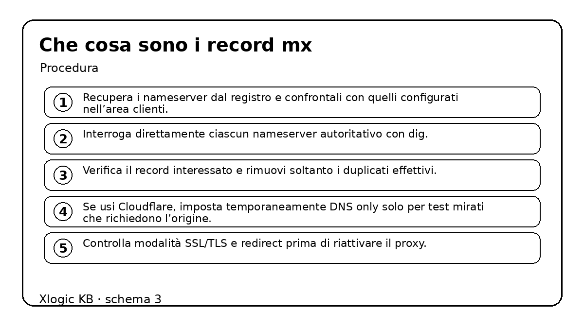 che cosa sono i record mx - procedura e controlli