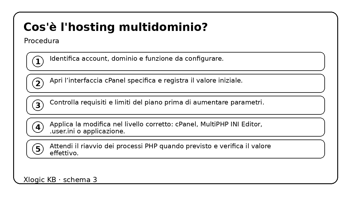 Cos'è l'hosting multidominio? - procedura e controlli