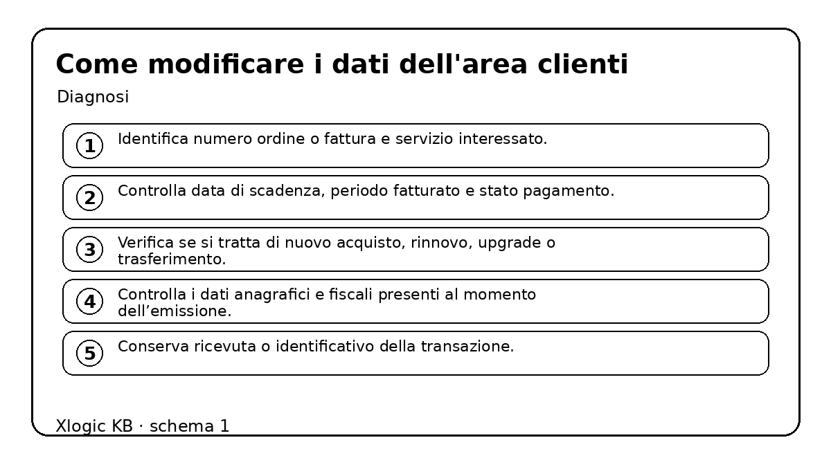 area clienti: schema operativo
