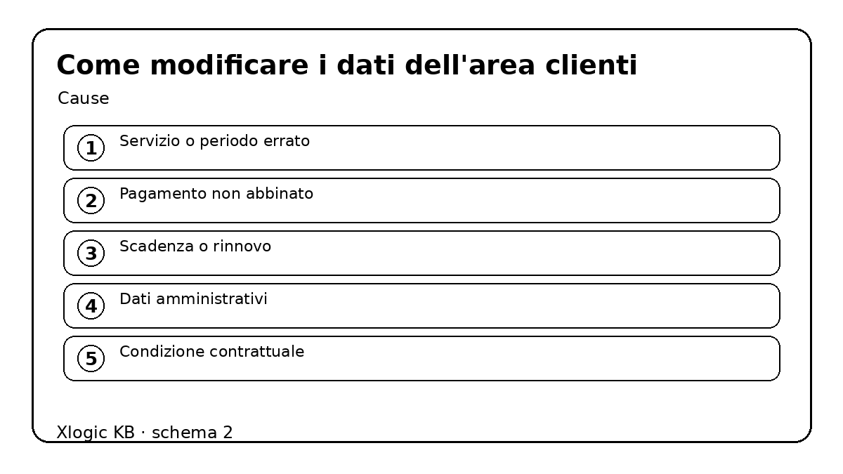 Come modificare i dati dell'area clienti - cause e controlli