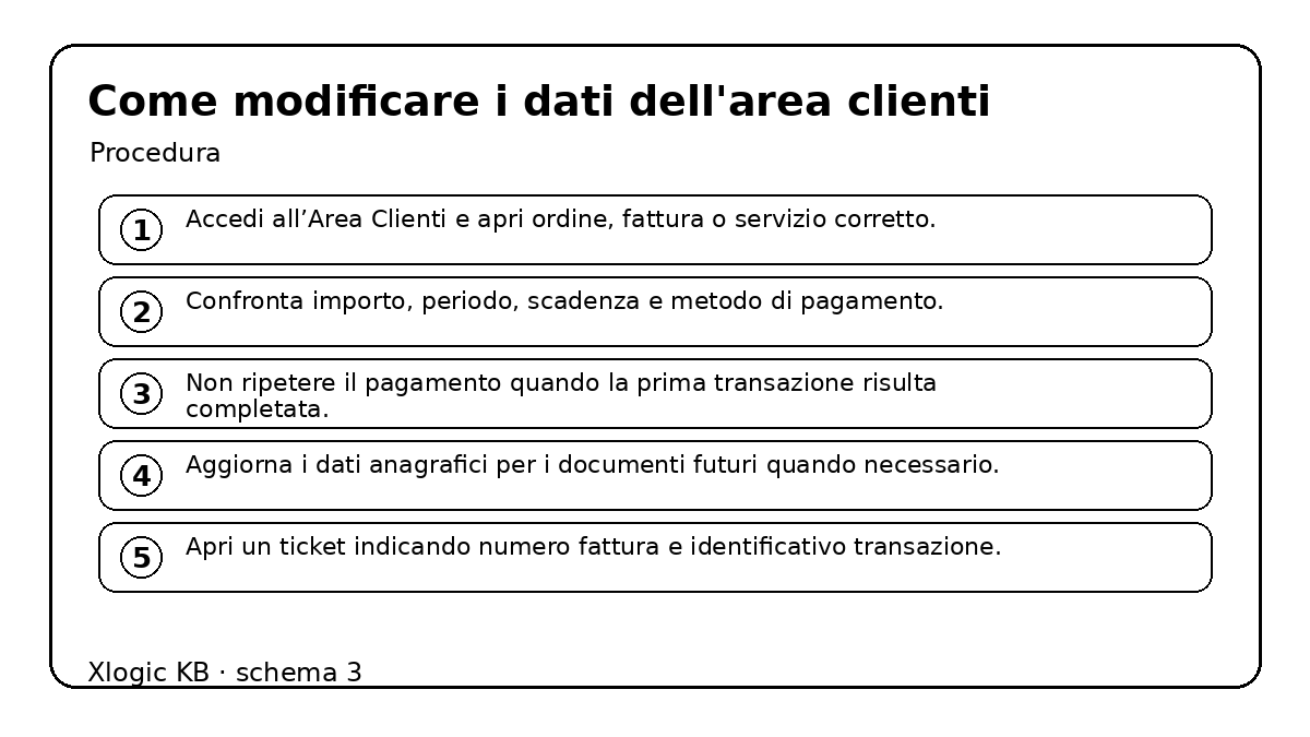Come modificare i dati dell'area clienti - procedura e controlli