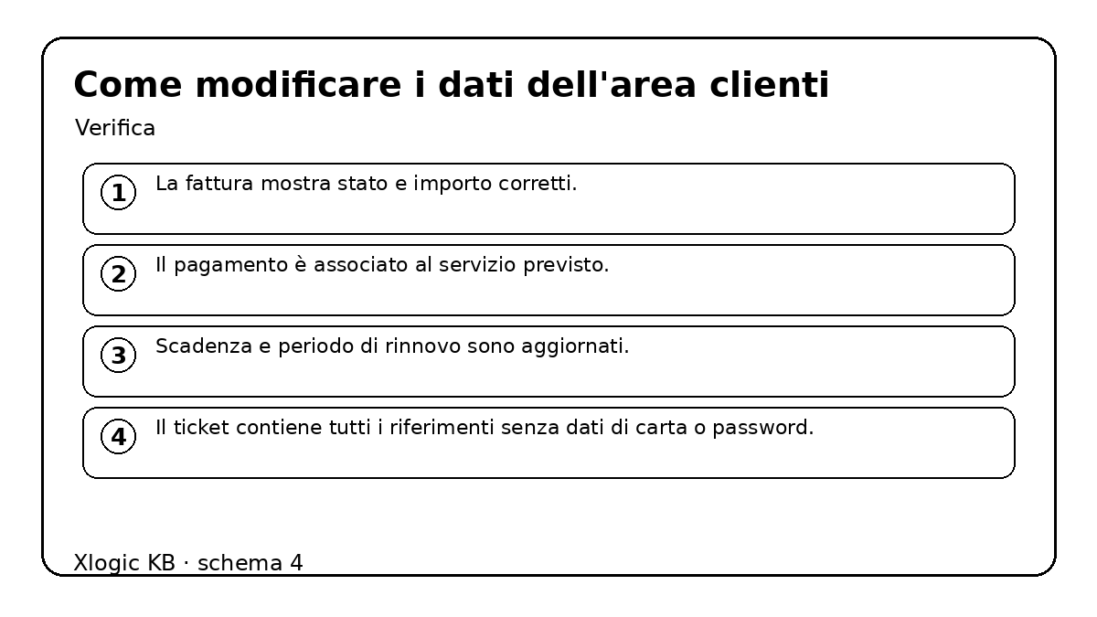 Come modificare i dati dell'area clienti - verifica e controlli