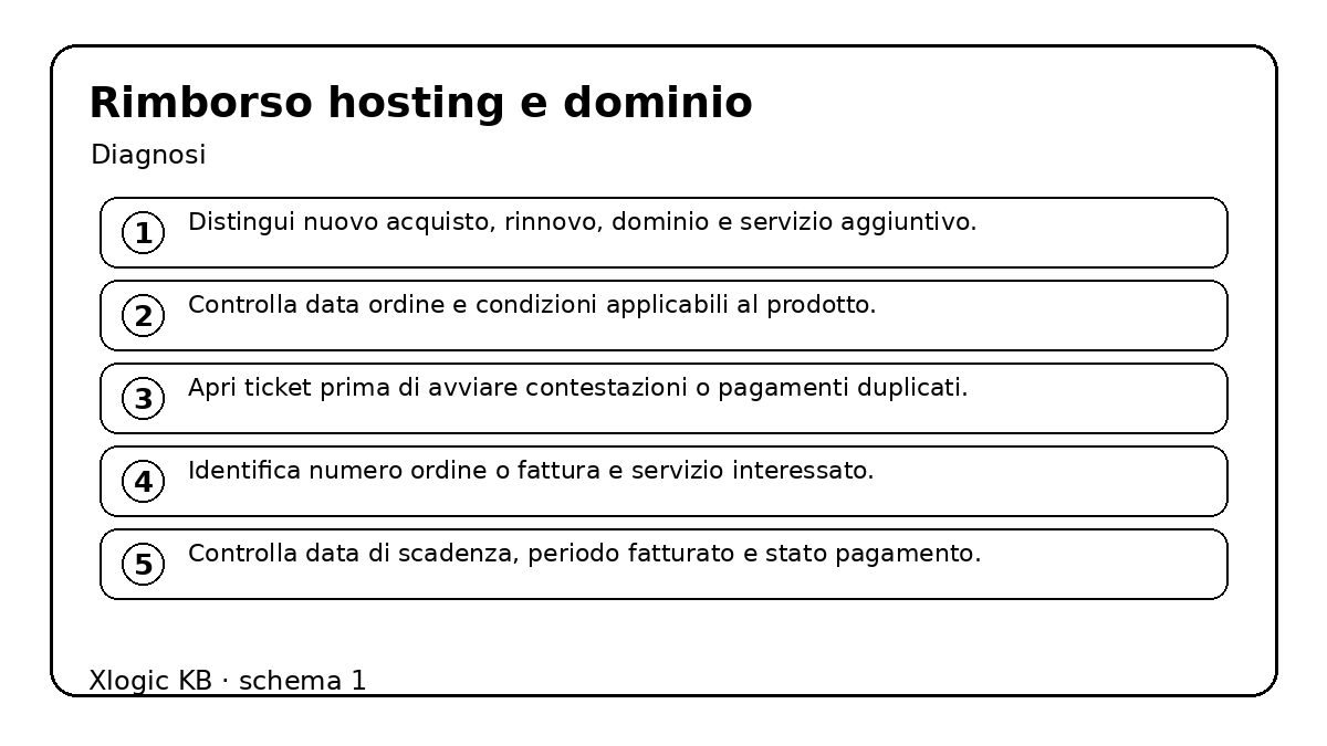rimborso: schema operativo