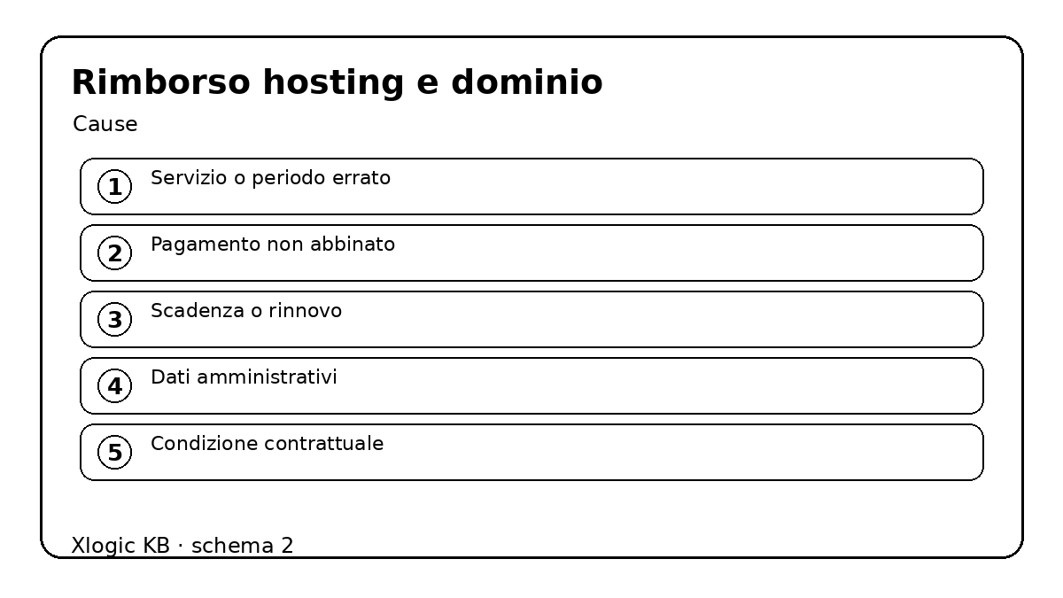 rimborso hosting e dominio - cause e controlli