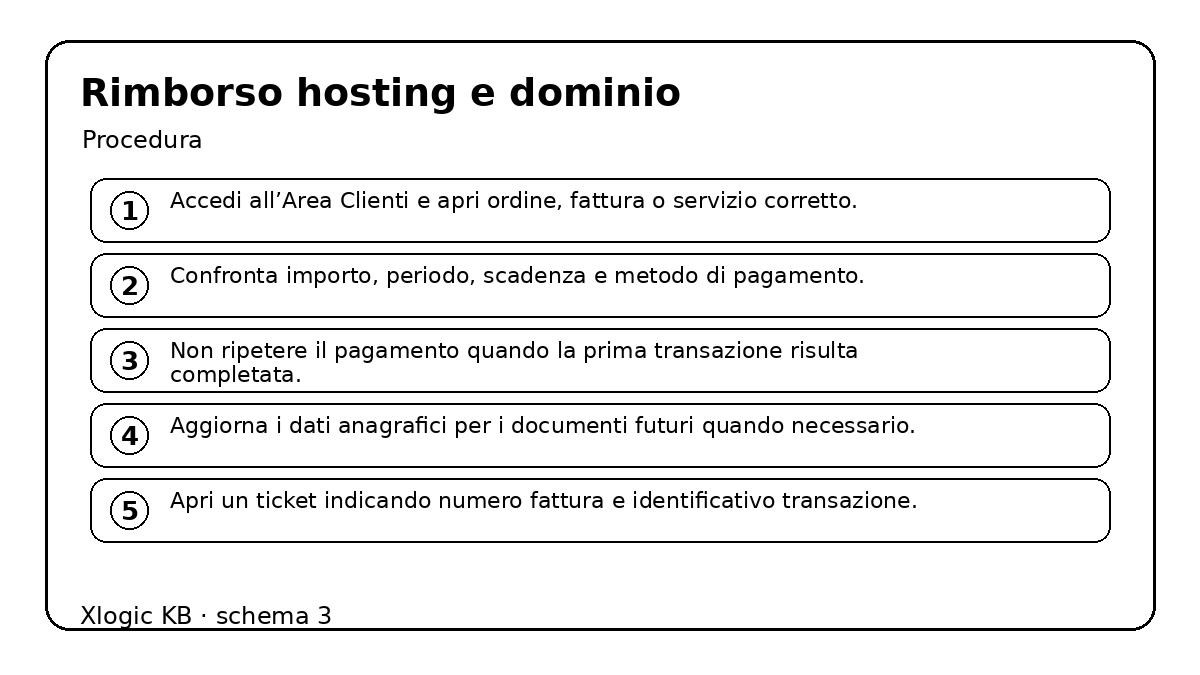 rimborso hosting e dominio - procedura e controlli