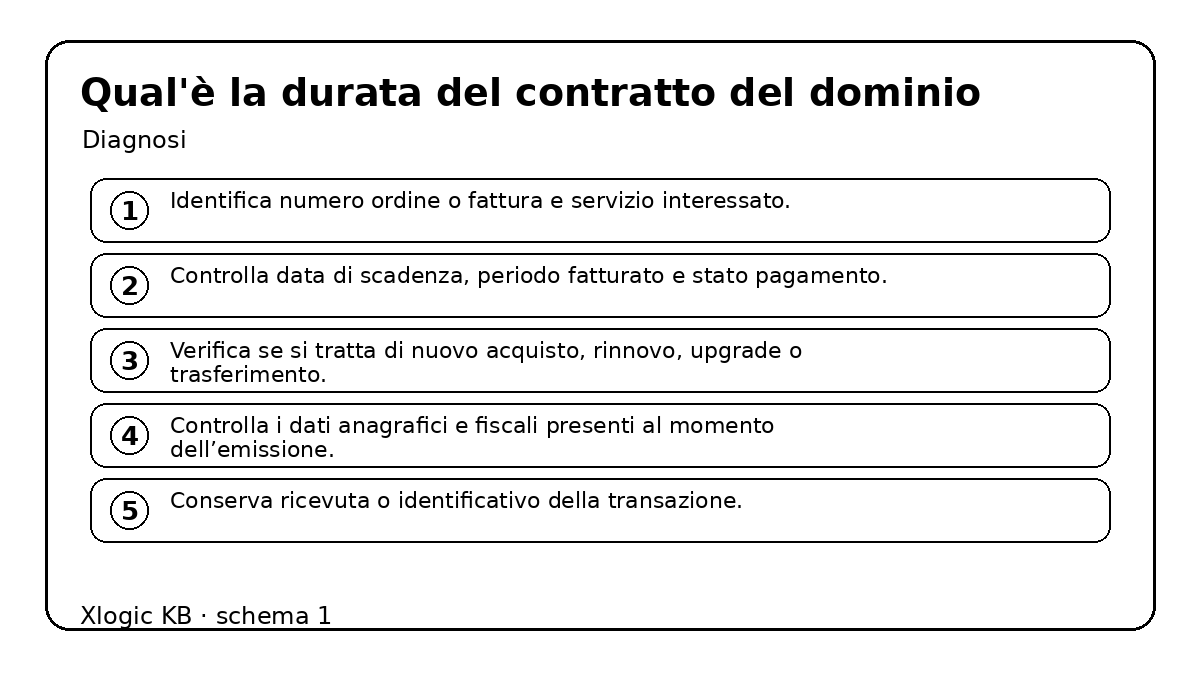 Qual'è la durata del contratto del dominio: schema operativo