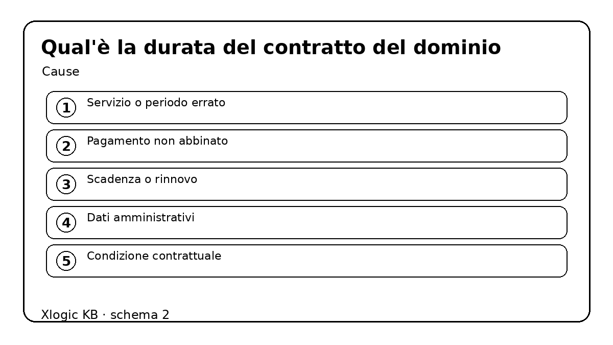 Qual'è la durata del contratto del dominio - cause e controlli